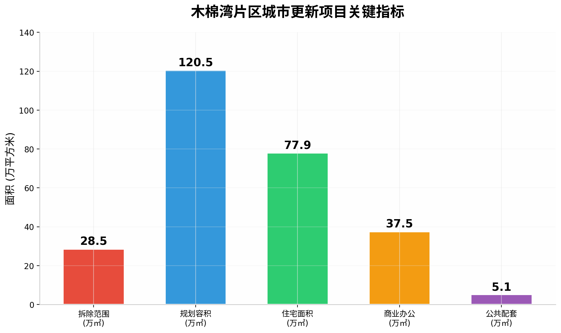经济测算对比