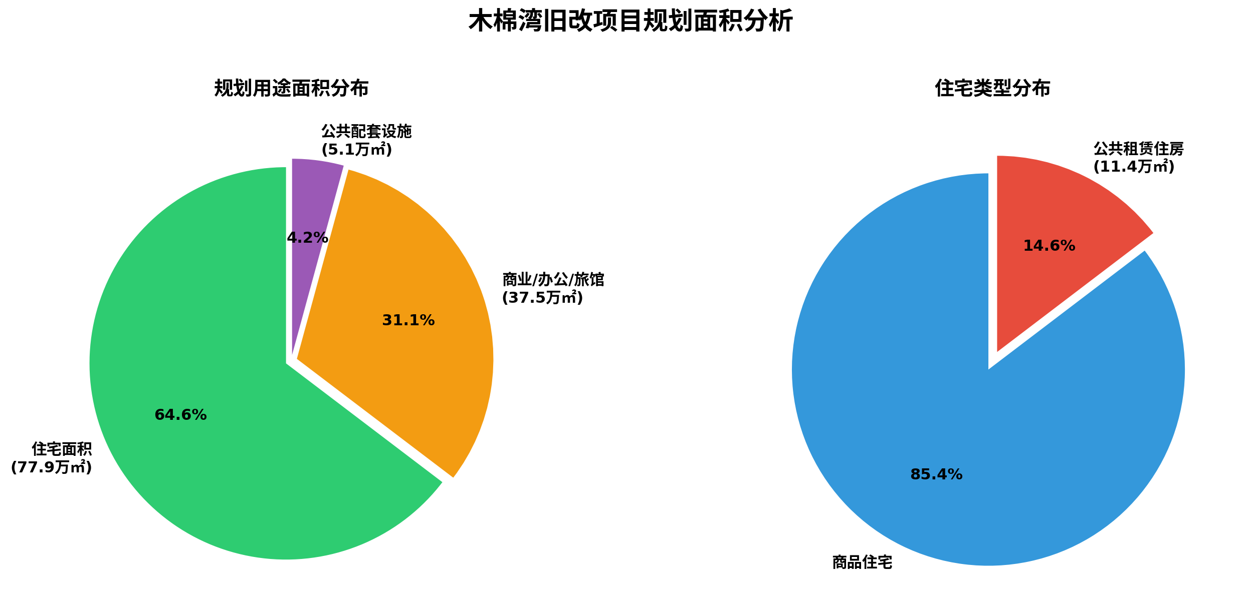 区域分布